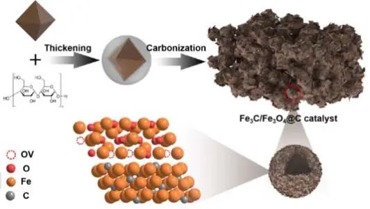 Angew.：氧空位耦合Fe3C/Fe3O4异质结构，实现高选择性电还原N2制NH3