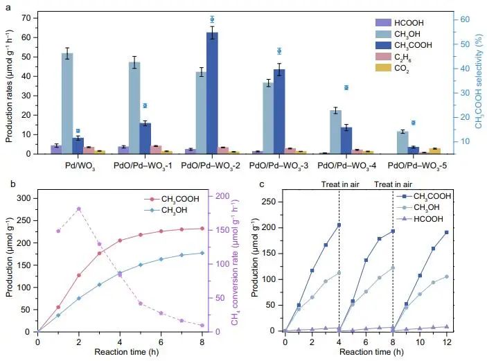 熊宇杰/龙冉Nature子刊：选择性高达91.6%！构建化学环路实现光驱动甲烷流动合成乙酸