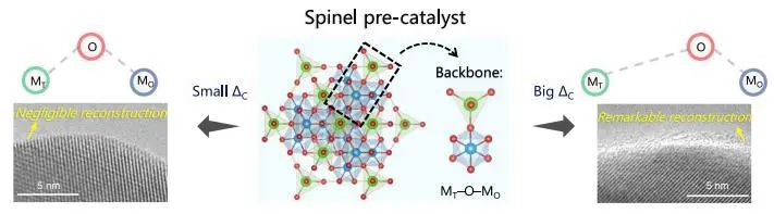 Nature子刊：探究尖晶石氧化物表面重构结构-重构关系，助力电化学水氧化