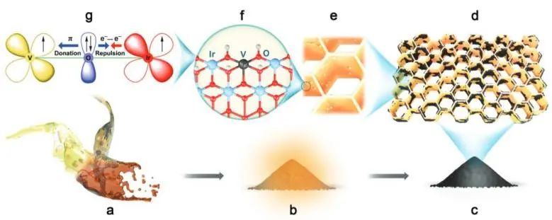 Small Methods：V调制t2g电子，实现高效稳定催化酸性OER