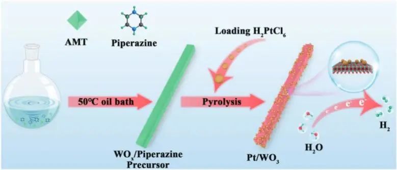 Small：调控Pt/WO3上Pt物种电子结构，实现高效电催化酸性HER