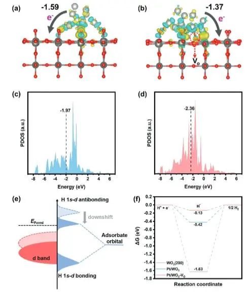 Small：调控Pt/WO3上Pt物种电子结构，实现高效电催化酸性HER