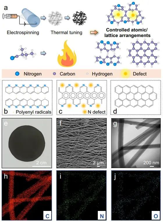 Nature子刊：改变温度微调纳米缺陷，提高催化剂的电催化氧化性能