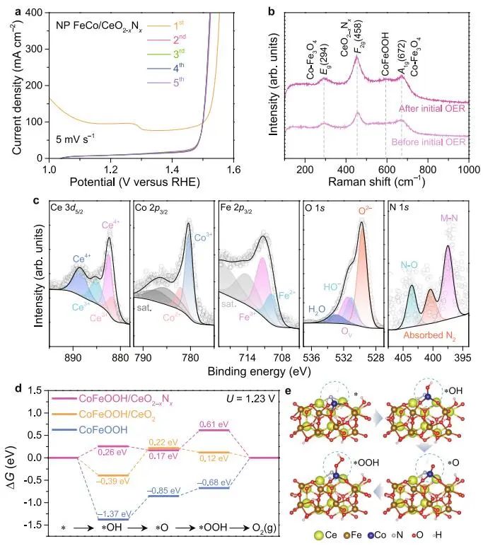 Nature子刊：3900 mA cm−2下亦稳定！纳米多孔FeCo/CeO2−xNx用于大电流下催化OER