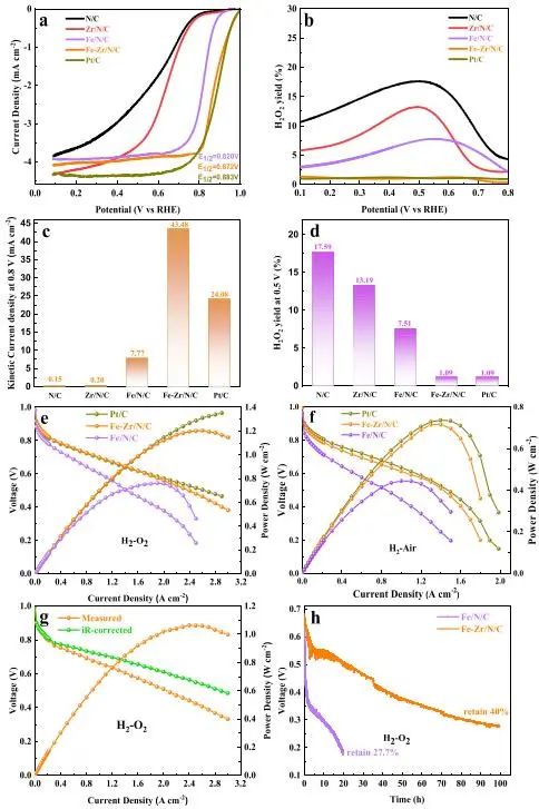 武刚/廖世军​ACS Catalysis：Zr掺杂Fe-N-C催化剂，增强ORR耐久性和活性