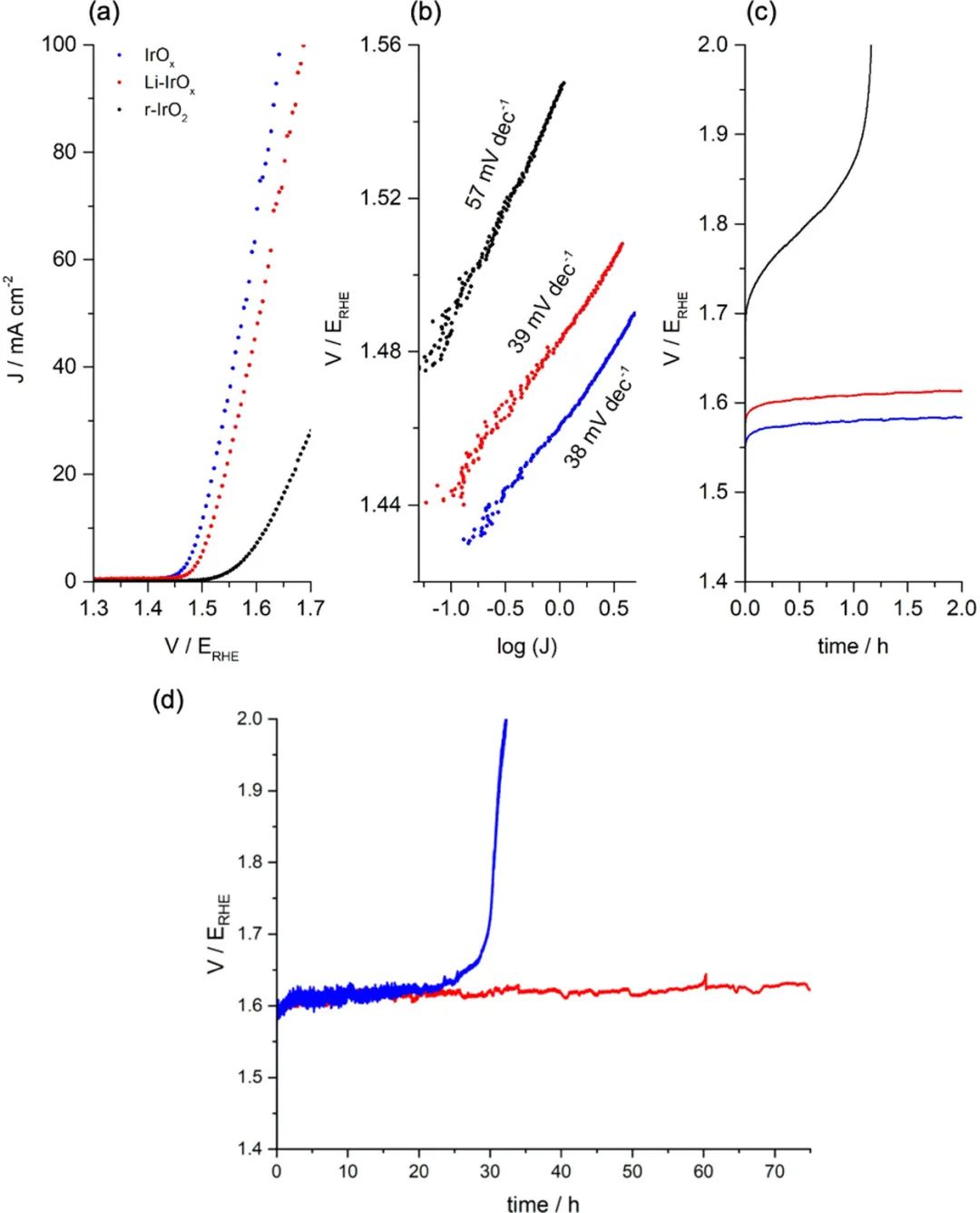 ​JACS：非晶态铱(氧)氢氧化物的锂定向转化用于制备高效析氧催化剂