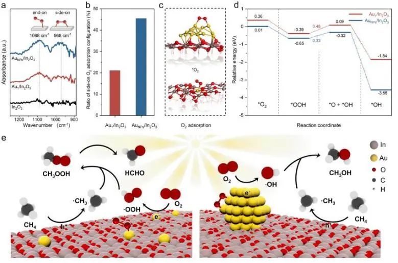 催化顶刊集锦：Nature子刊、JACS、EES、AM、AFM、Nano Letters等成果