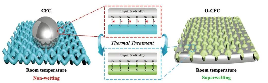 王云晓/曹余良/侴术雷AFM：焓驱动实现液态Na–K合金的室温超润湿，用于柔性和无枝晶负极