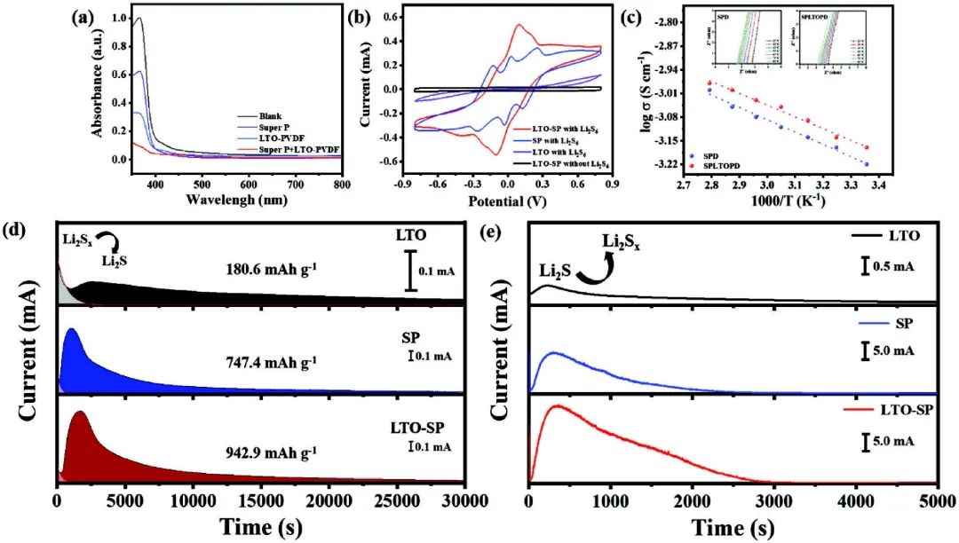 吴宇平/刘丽丽Adv. Sci.：采用Li4Ti5O12修饰隔膜获得更好的Li-S电池