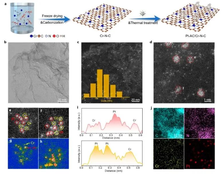 北大郭少军团队JACS：单原子Cr-N4中心与Pt原子簇结合，有效提升碱性HER活性