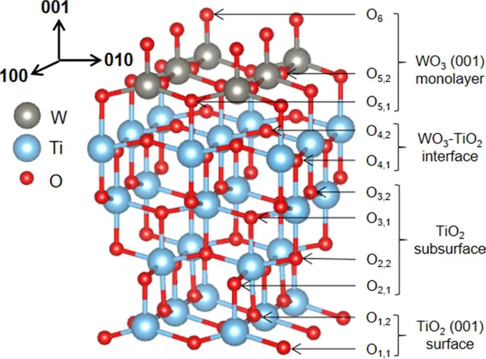 【纯计算】ACS Catalysis：第一性原理计算WO3/TiO2界面上的光电子存储情况