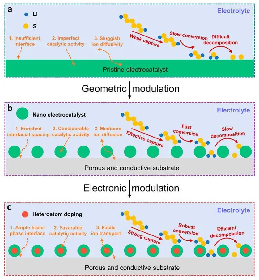 ACS Nano：通过几何/电子调解器调制引导Li-S电池的双向硫氧化还原作用