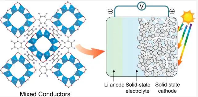 徐吉静团队​JACS：基于MOF的混合导体，实现高稳定光辅助固态锂-氧电池！