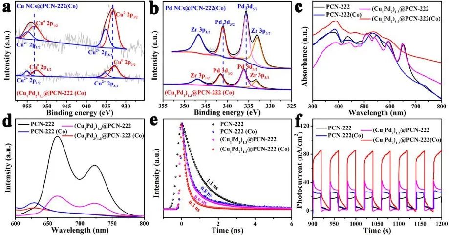 张志明/郭颂JACS：在光敏MOF中单位点/纳米簇催化剂协同催化CO2羰基化反应