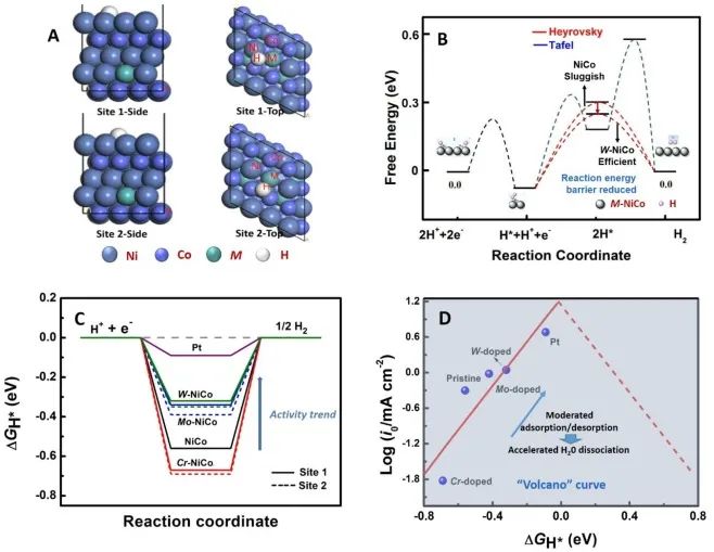 重大张云怀、肖鹏Chem. Eng. J.：掺杂有妙用，调控结构和电子结构促进Ni-Co合金电催化HER