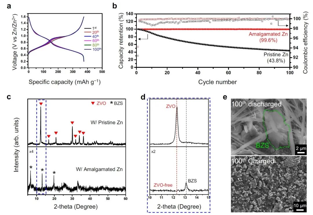 Nature子刊：揭秘钒氧化物基水系锌离子电池寿命有限的根源