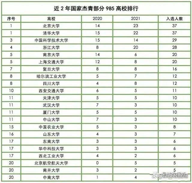 官宣：新增杰青11人、优青15人！2023国家杰青优青结果公布