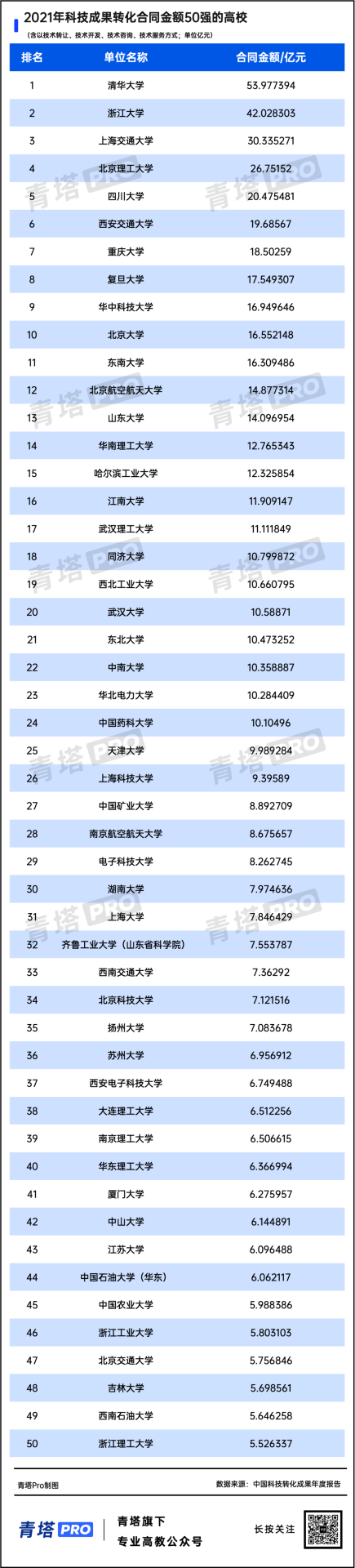 连续5年！全国高校科技成果转化50强！