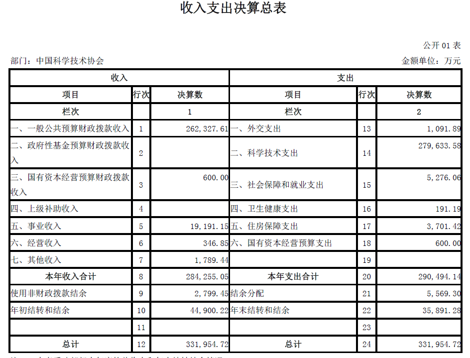 基金委、中科院等7家中央科技部门2022年部门决算汇总！