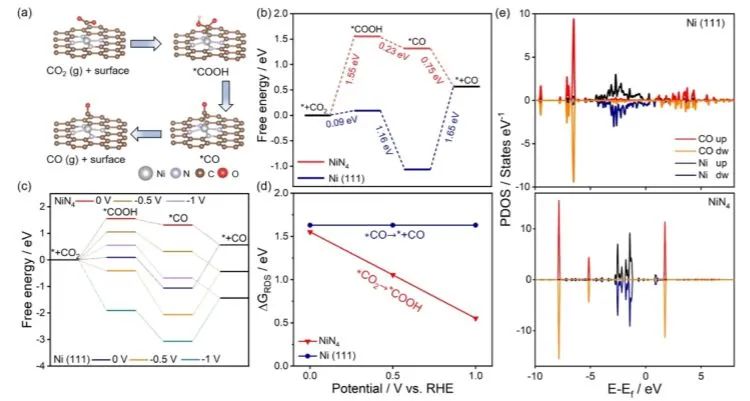 ACS Catalysis：创纪录！使用SA Ni-NC的流动电解槽CO2-CO单程转化率达2.6% cm-2