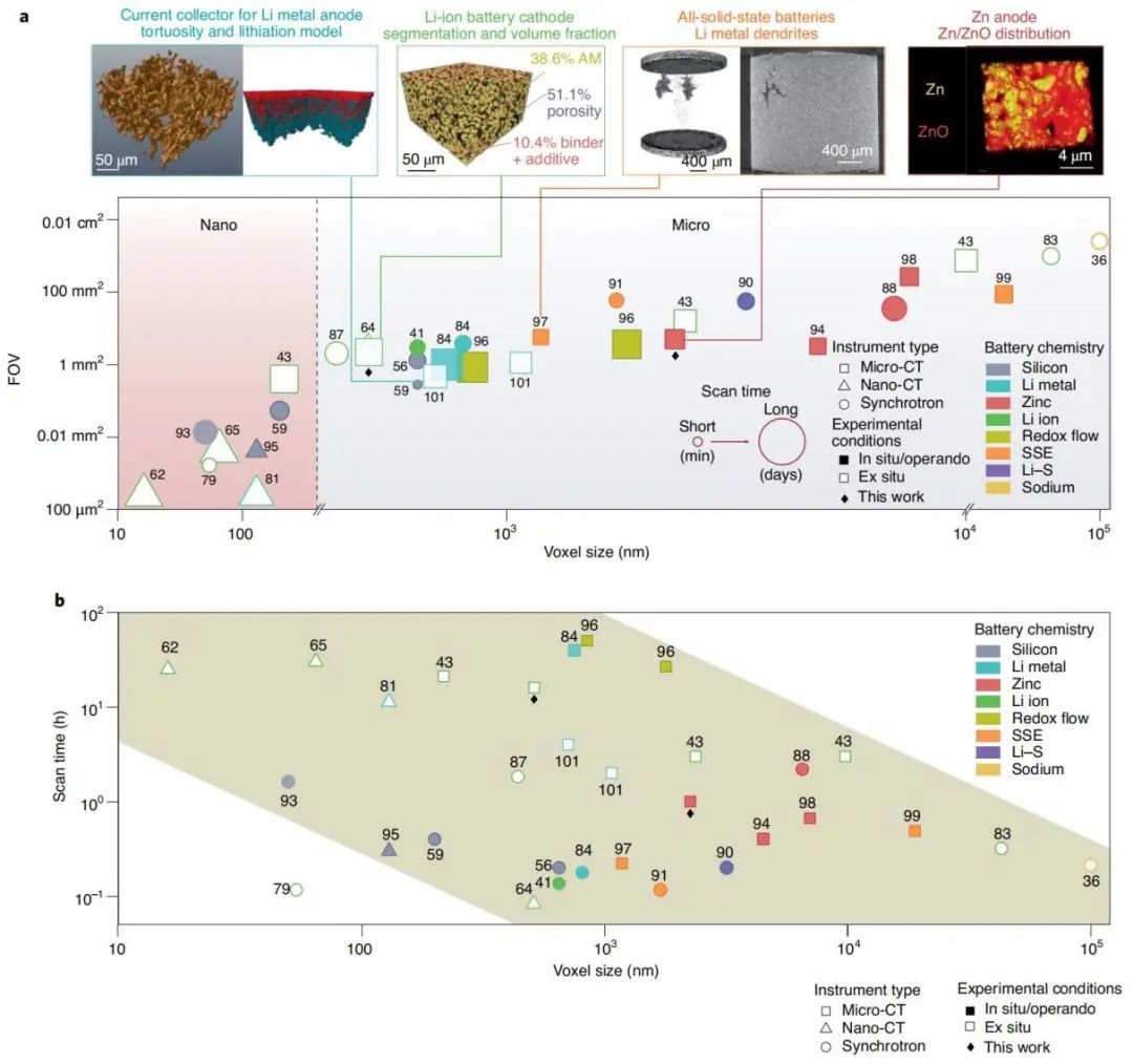 孟颖Nature Nanotechnology综述：机器学习+CT助力电池无损检测和3D重构