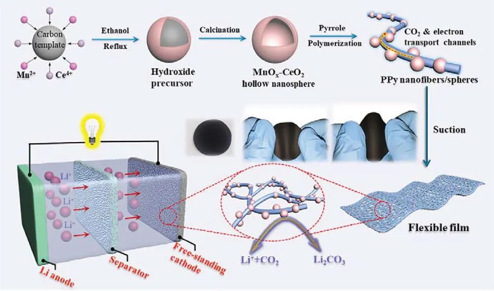 张一卫/杨勇AEM: 用于先进柔性Li-CO2电池的MnOx-CeO2@聚吡咯正极