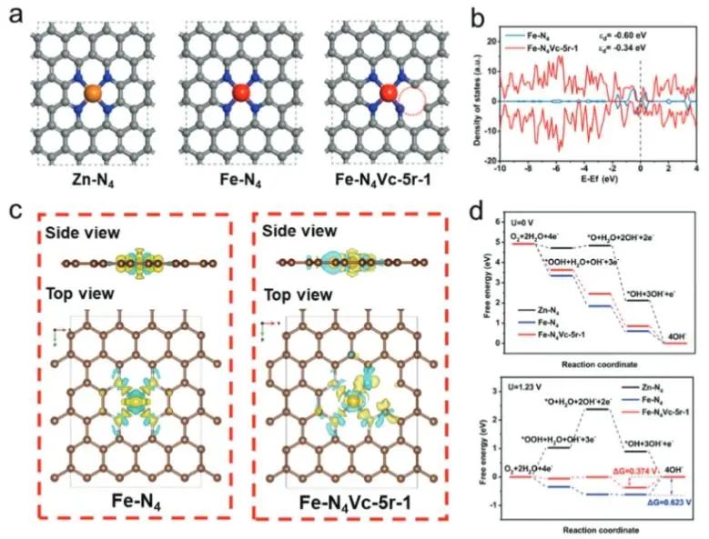 Adv. Sci.：相邻C空位打破Fe-N-C电子对称性，有效促进电催化氧还原反应