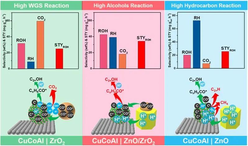 中科院房克功Appl. Catal. B.: ZnO/ZrO2改性CuCoAl催化剂用于促进合成气转化中高级醇合成