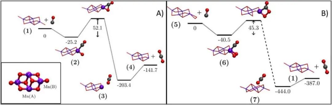 Appl. Catal. B.：二氧化锰催化PROX行为的DFT和动力学研究