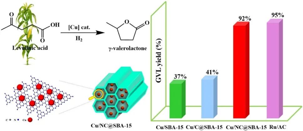 李伟/关庆鑫Appl. Catal. B.：高活性Cu纳米团簇在可再生生物质衍生化合物氢化中的锚定策略