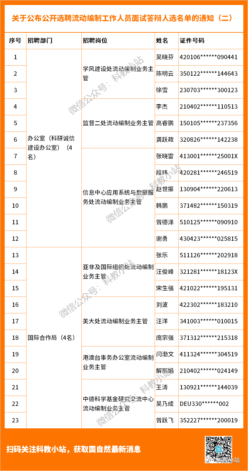 23人！基金委公开选聘流动编制工作人员答辩人选