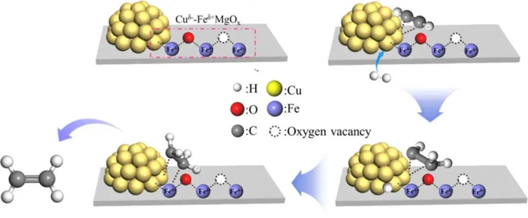 冯俊婷/刘雅楠ACS Catalysis：100%转化率、95%选择性！非贵金属Cu/FeyMgOx催化剂高效催化乙炔选择性加氢