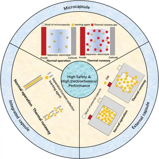 李伟峰/陈玉鹏Adv. Sci.: 提高锂电池安全/电化学性能的仿生热失控阻燃胶囊