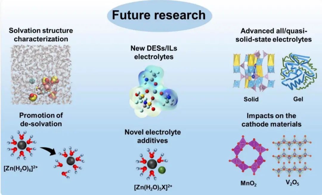 黄云辉/秦家千/张新宇EES: 无枝晶/副反应锌电池中Zn2+溶剂化的结构调控