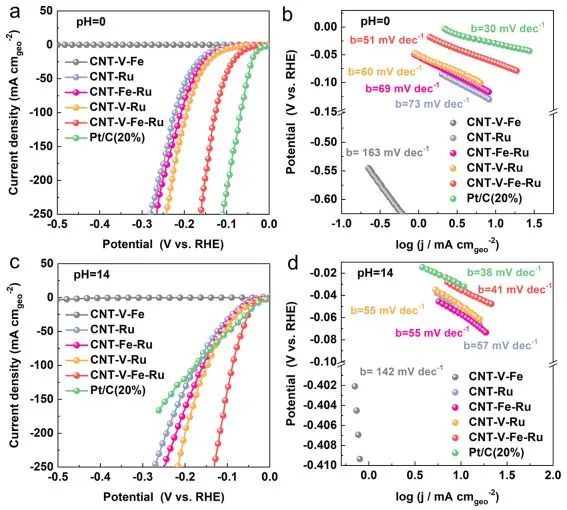 ​电子科大/川大ACS Catalysis： Ru团簇和单原子载体的界面效应提高催化剂的析氢反应活性