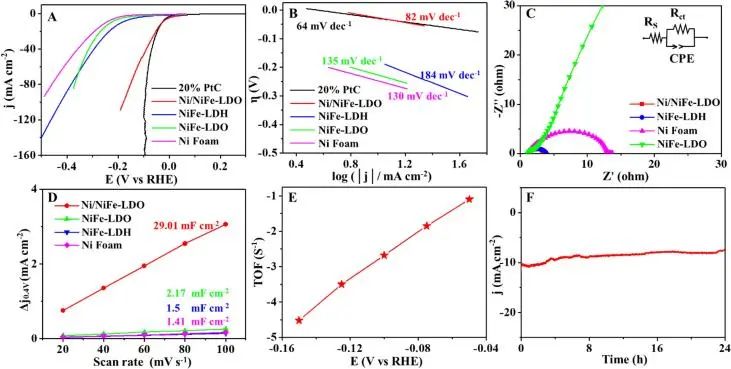 同济温鸣Chem. Eng. J.: 用于碱性介质中高效析氢的Ni/NiFe层状双氧化物二维异质纳米结构电催化剂