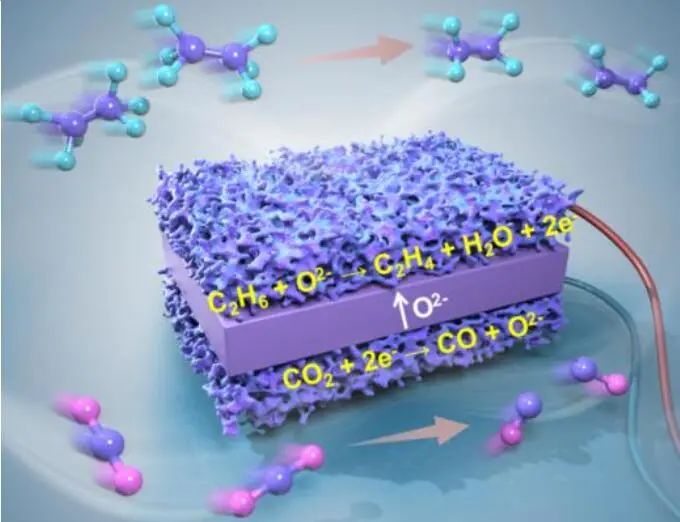 物构所谢奎Angew. ：95%选择性！固体氧化物电解槽中电化学氧化乙烷脱氢制取乙烯