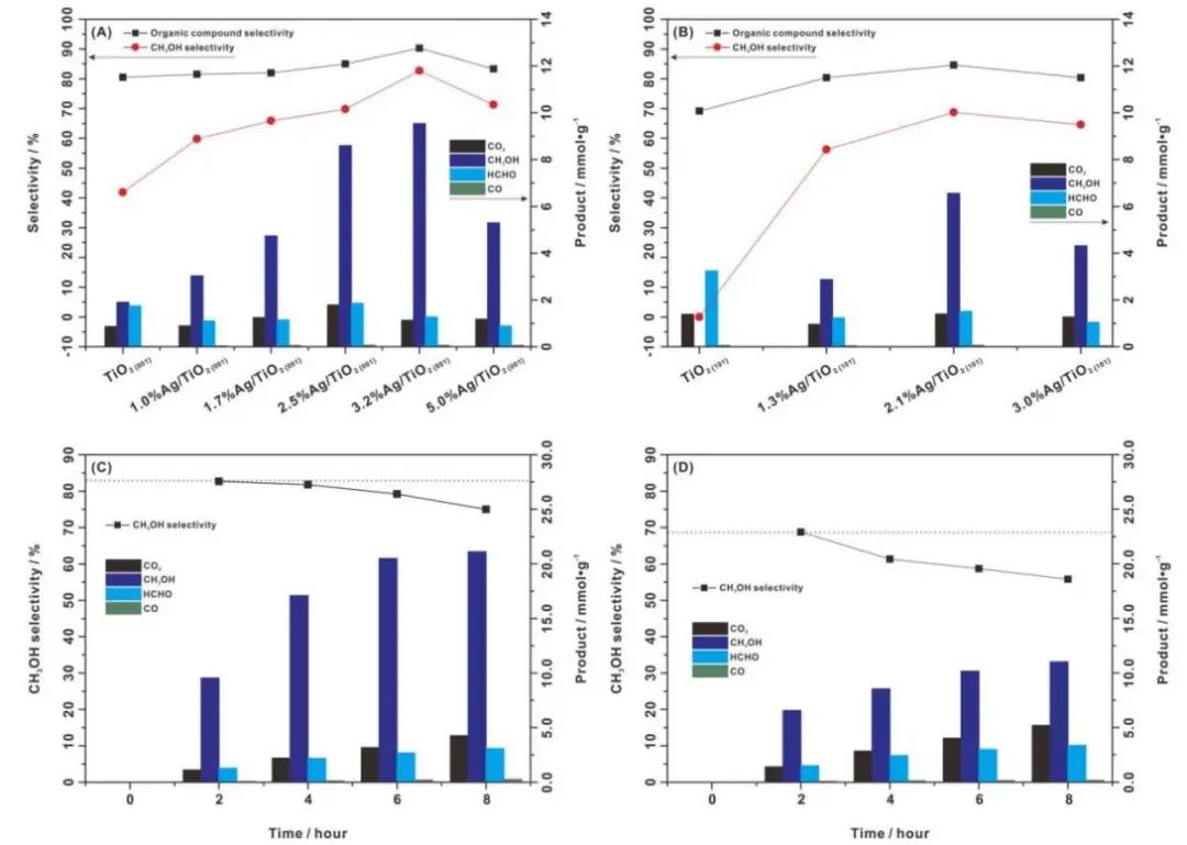 叶金花/冯宁东Nature子刊：在TiO2上有效和选择性地光催化氧化CH4为CH3OH