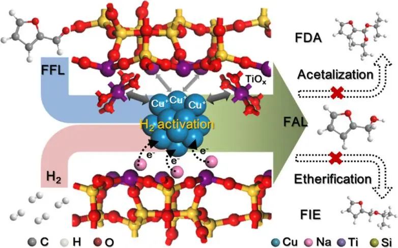 罗文豪/吴志杰ACS Catalysis：沸石包封的铜纳米颗粒用于糠醛选择性氢化成糠醇