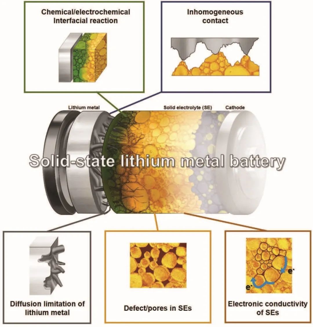 韩国首尔大学AM：实用固态锂金属电池面临的挑战与对策