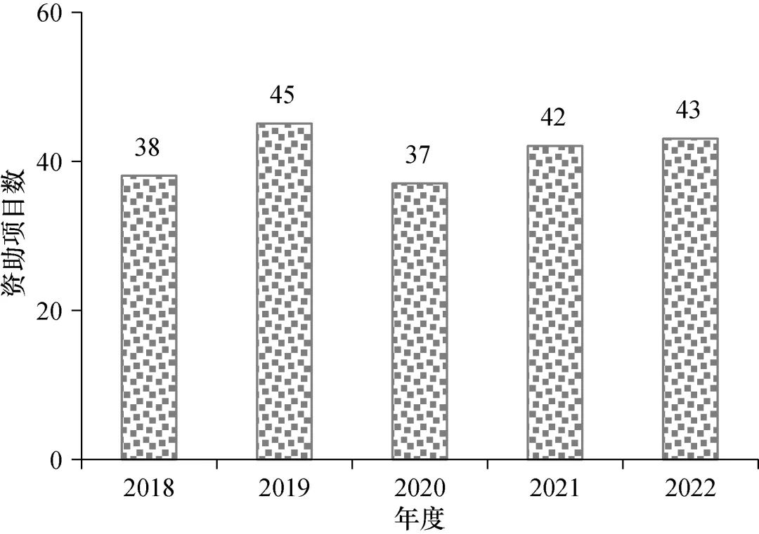 建议适时扩大青年基金、优青、杰青资助规模，加大青年人才培养力度