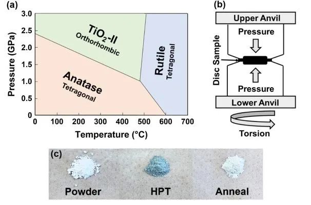 Appl. Catal. B.: 高压制备TiO2-II多晶体用于高效光催化CO2转化为CO