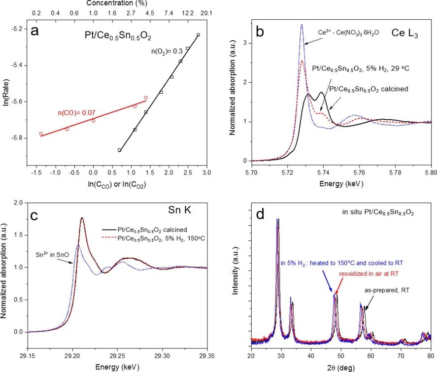 ACS Catalysis：CeO2-SnO2固溶体还原性增强改变Pt-氧化物界面处CO氧化机制