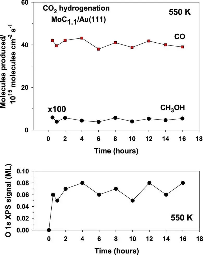 ACS Catalysis：探究负载型MoC纳米颗粒催化CO2加氢反应