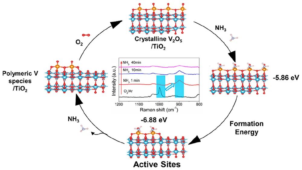 贺泓/李剑锋JACS：吸附-诱导活性V物种有利于低温催化NOx的去除