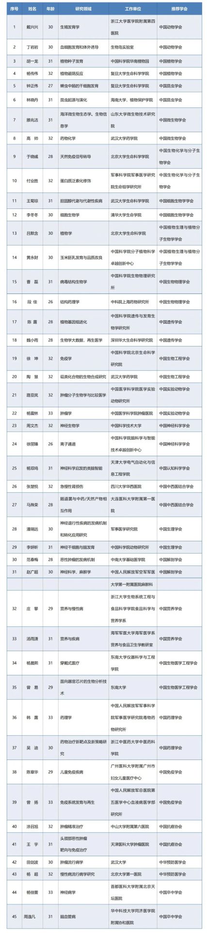 重磅：“青年人才托举工程”入选名单及评审专家公布！最年轻26岁