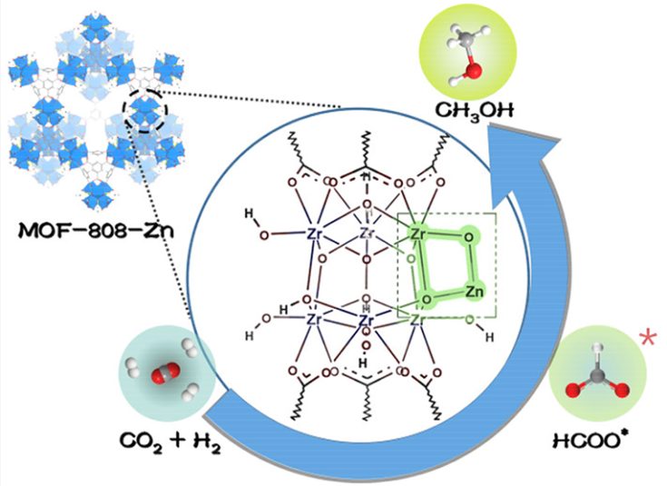 厦大汪骋JACS：精准构建Zn-Zr位点协同催化CO2加氢制甲醇