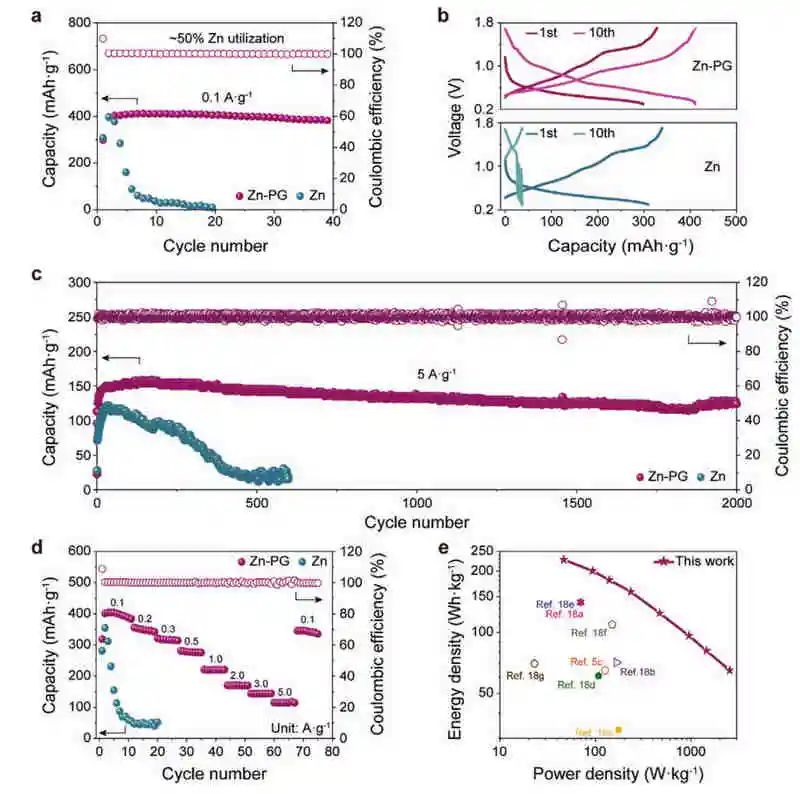 南大张晔/复旦彭慧胜AFM：锌金属电池循环1000小时后锌的利用率高达90%