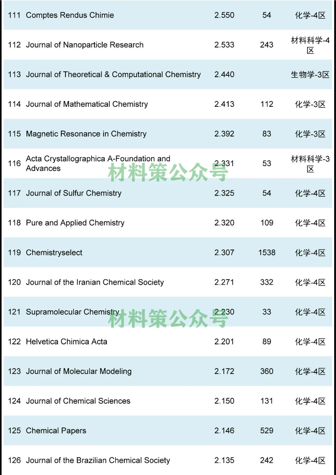 最高影响因子72.807，化学综合类期刊全汇总！