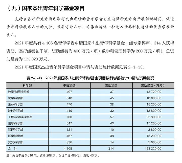 杰青资助率7.65%，优青资助率9.59%！基金委2021年度报告发布！